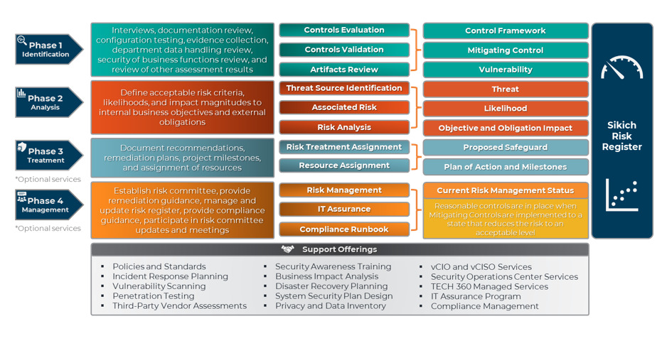Sikich GRC infographic