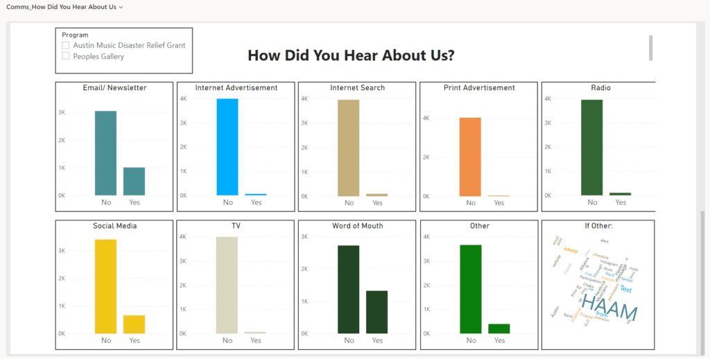 example of City of Austin Economic Development CRM dashboard on website