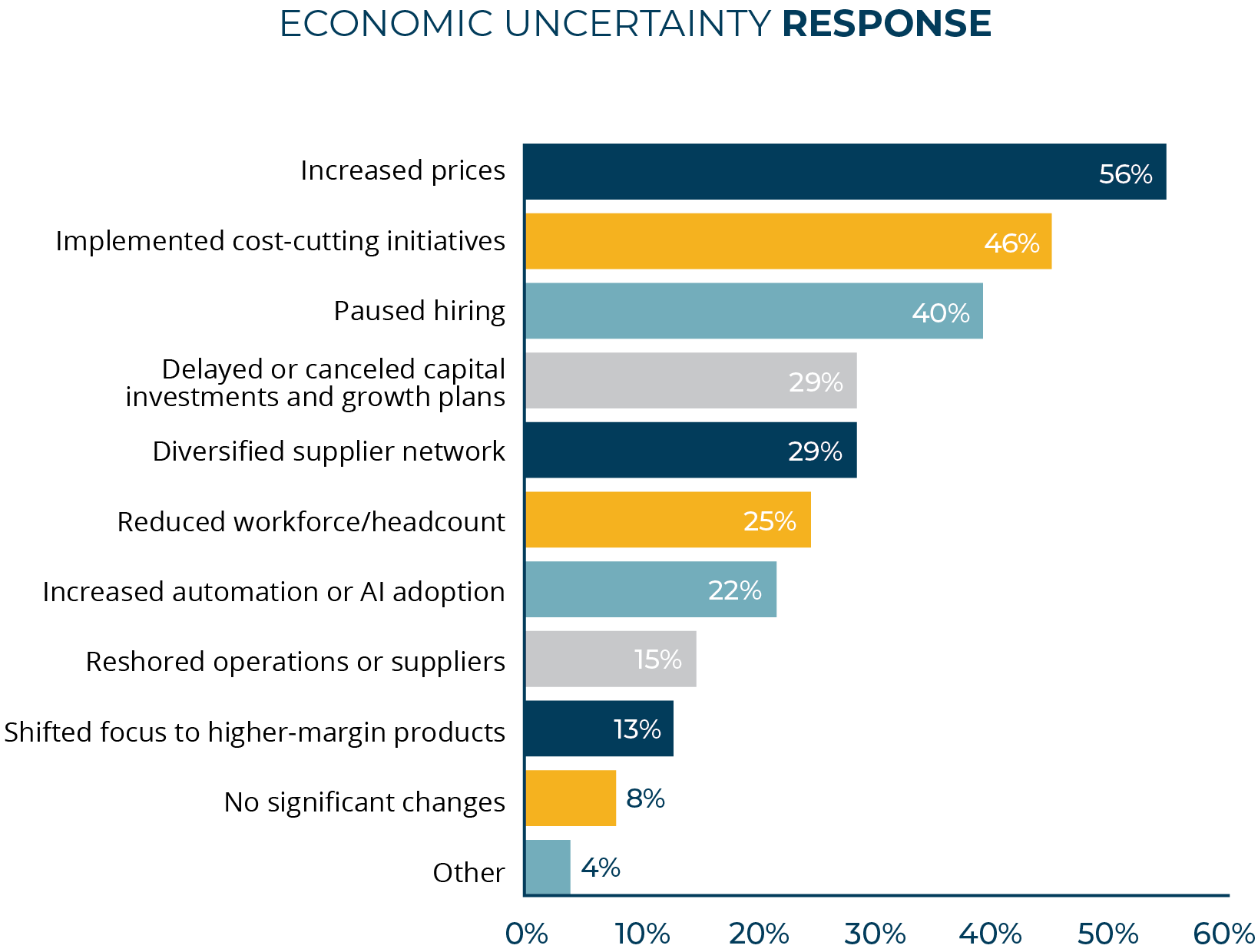 Economic Uncertainty Responses