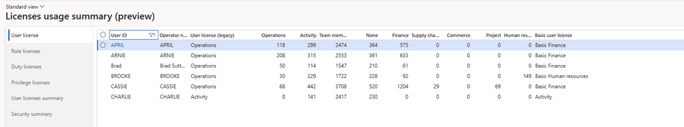 licenses usage summary
