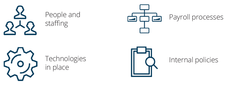 Payroll Optimization Graphic: People & Staffing, Processes, Technologies in Place and Internal Policies