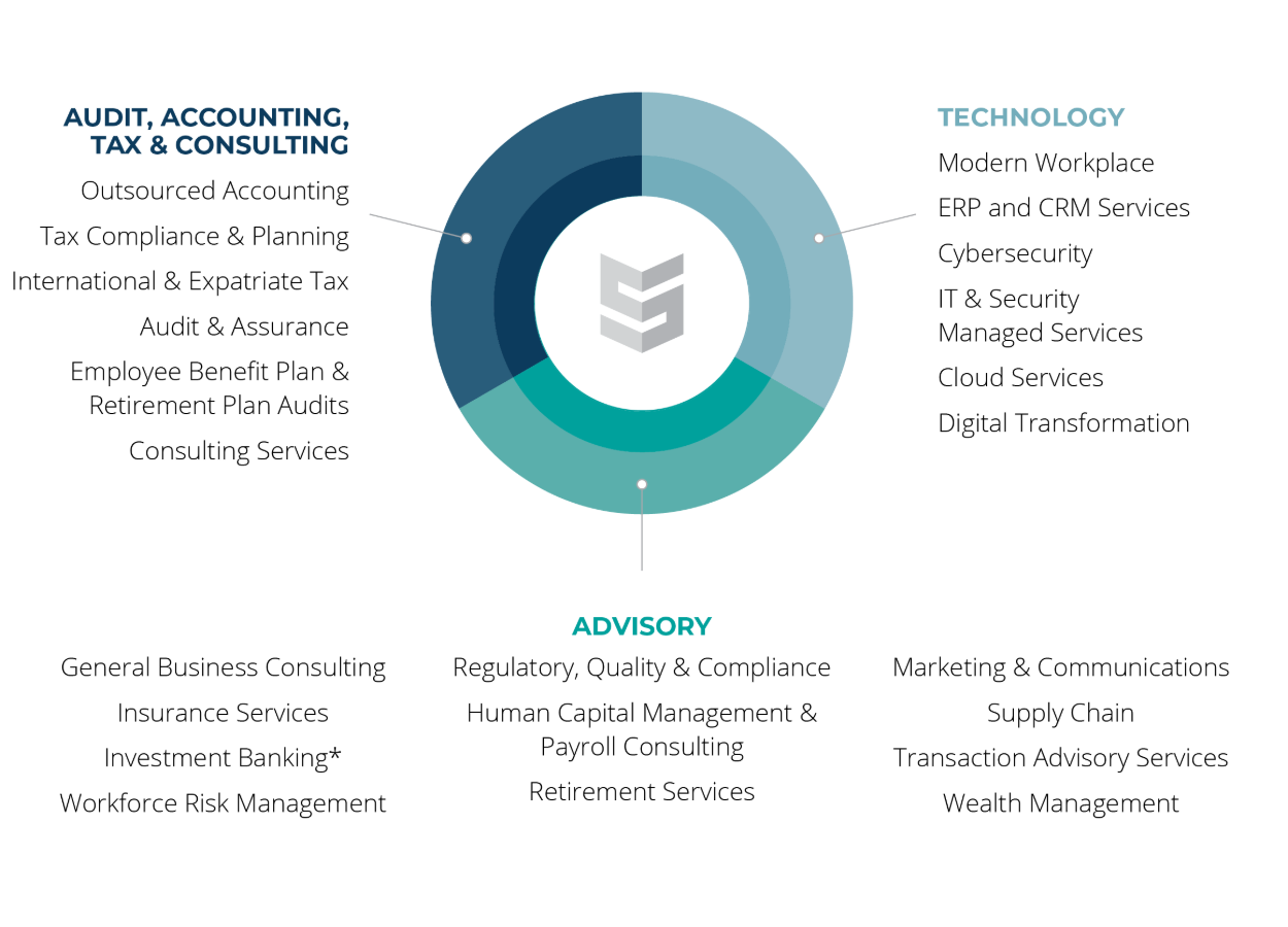 Sikich Services Wheel