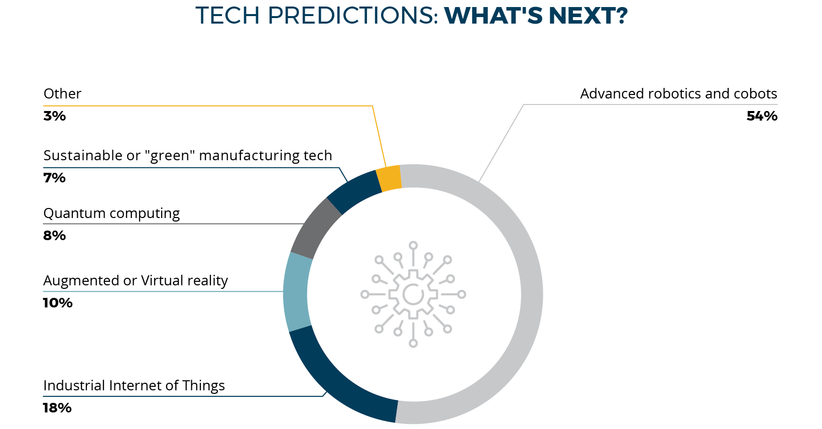 Tech predicitions is an infographic showing that advanced robotics and cobots are the most expected amongst manfuacturers for what's next in tech.